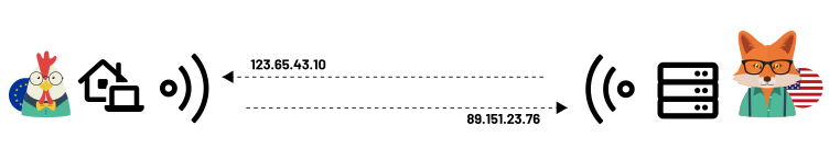 sending IP address from client to server