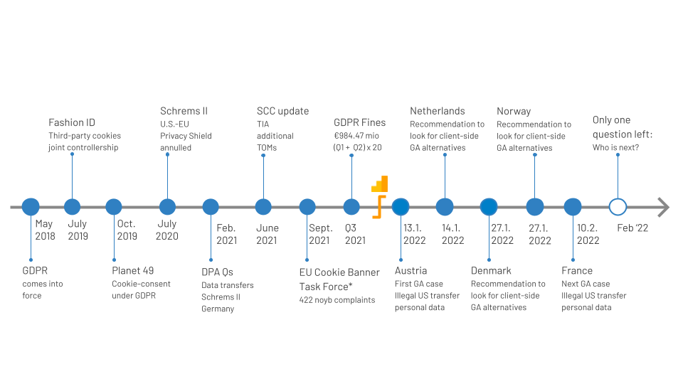 Schrems Timeline