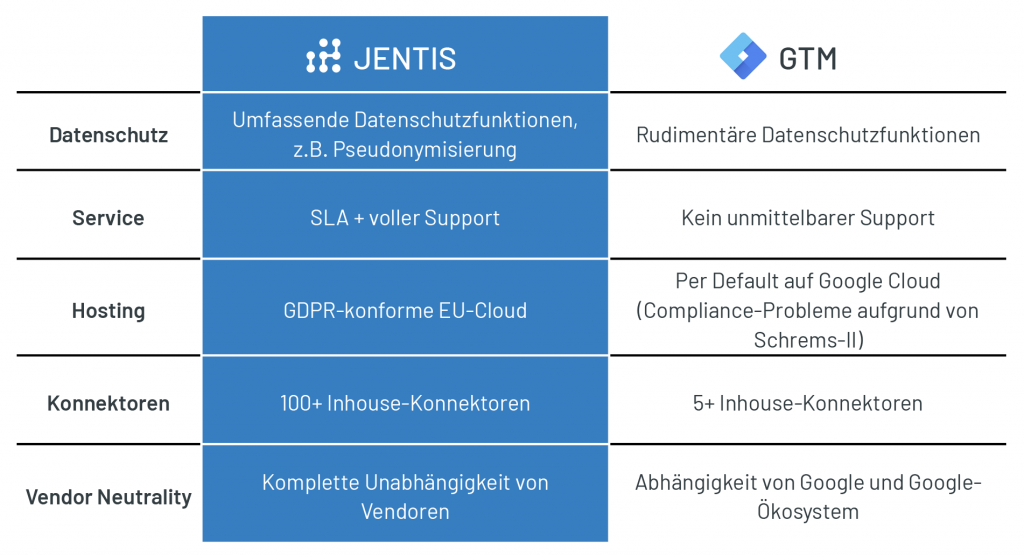 JENTIS Tag Manager vs. Google Tag Manager