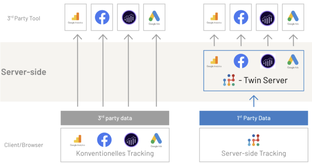 Was ist Server-Side-Tracking?