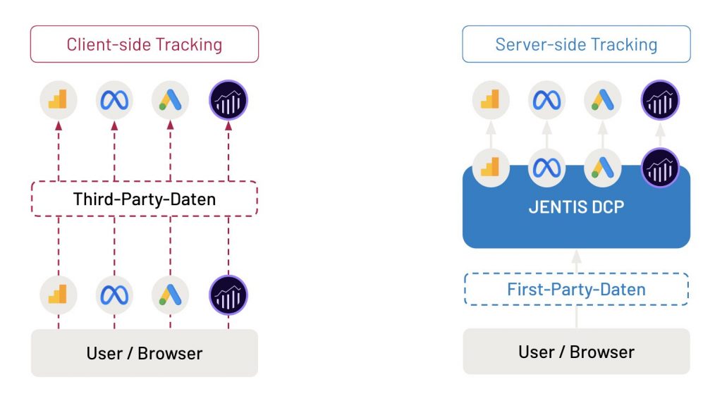 Was ist Server-side Tracking? What is Server-side Tracking?