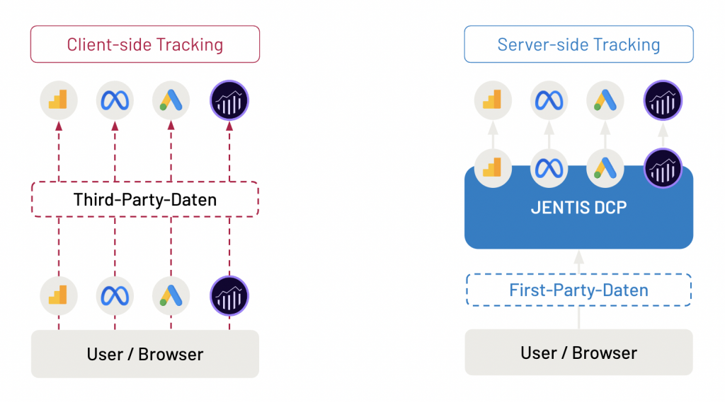 Was ist Server-Side-Tracking?