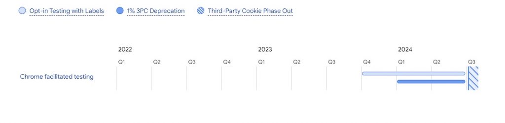 Cookieless Tracking Timeline